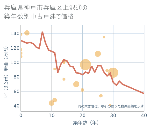 兵庫県神戸市兵庫区上沢通の築年数別の中古戸建て坪単価