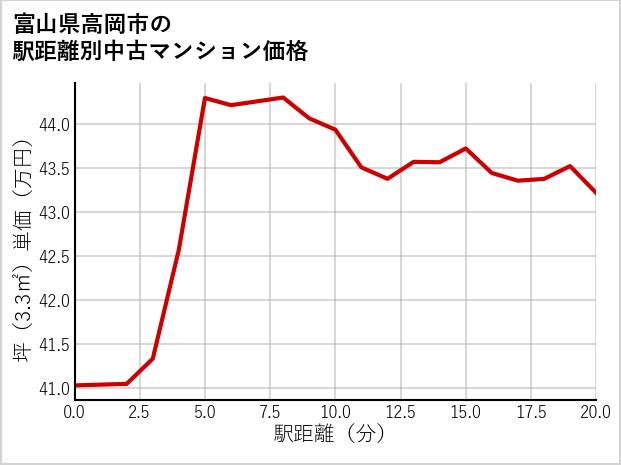 富山県高岡市の徒歩距離別の中古マンション坪単価