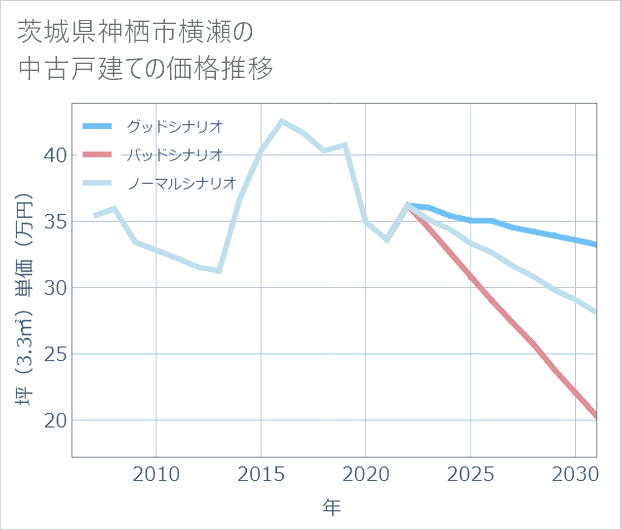 茨城県神栖市横瀬の中古戸建て価格推移