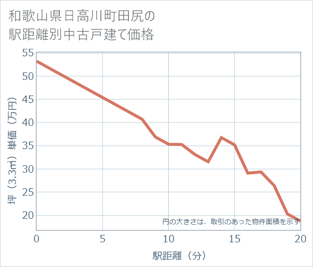 和歌山県日高川町田尻の徒歩距離別の中古戸建て坪単価