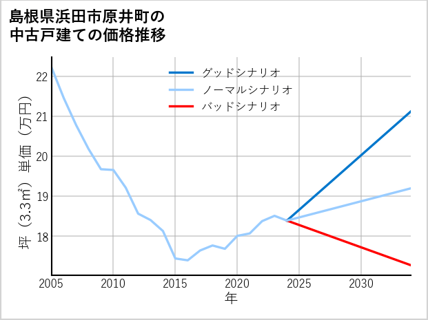 島根県浜田市原井町の中古戸建て価格推移