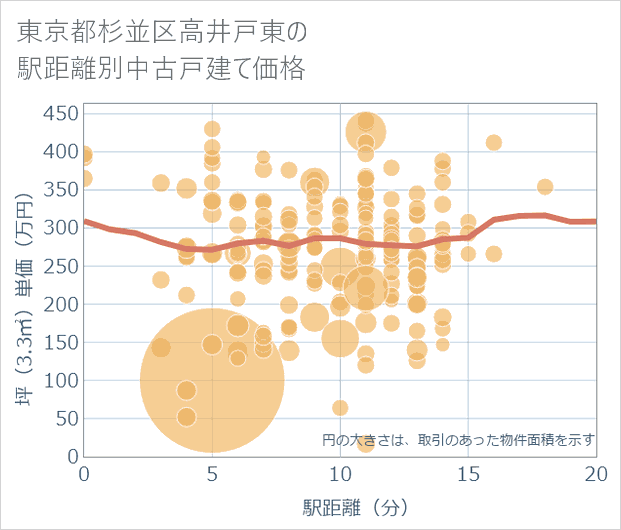 東京都杉並区高井戸東の徒歩距離別の中古戸建て坪単価