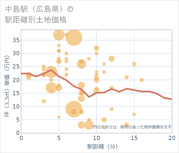 中島駅（広島県）の徒歩距離別の土地坪単価