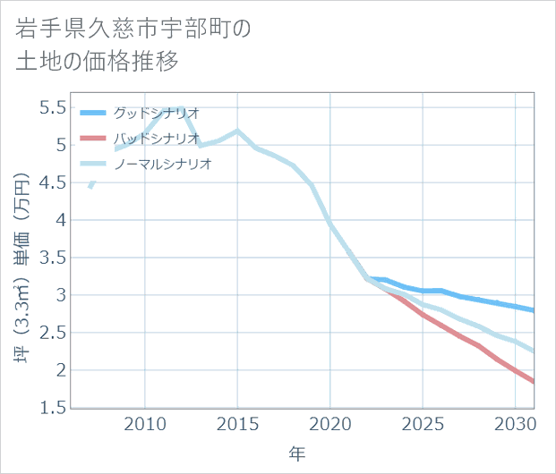 岩手県久慈市宇部町の土地価格推移