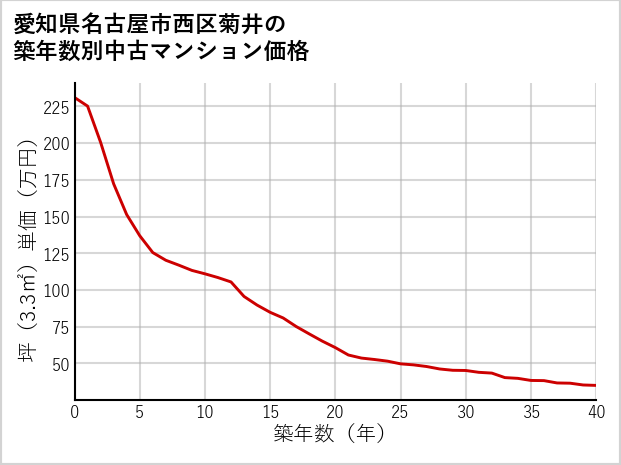 愛知県名古屋市西区菊井の築年数別の中古マンション坪単価