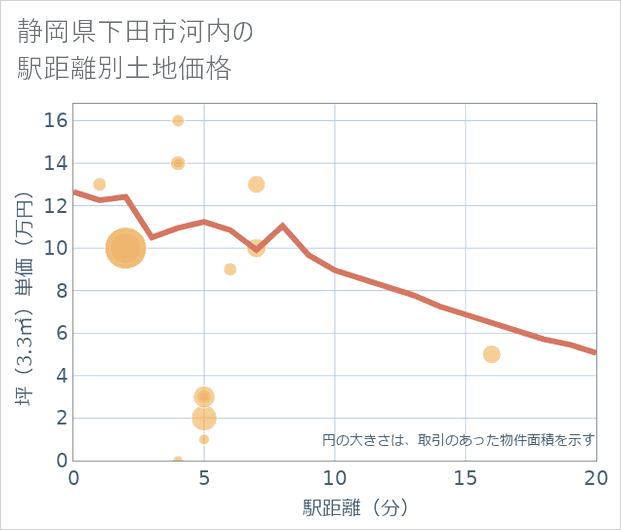静岡県下田市河内の徒歩距離別の土地坪単価