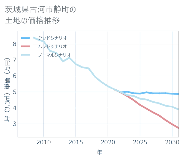 茨城県古河市静町の土地価格推移