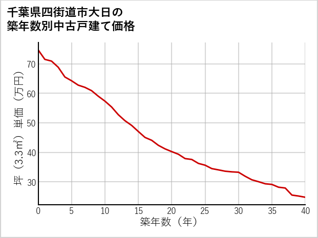 千葉県四街道市大日の築年数別の中古戸建て坪単価