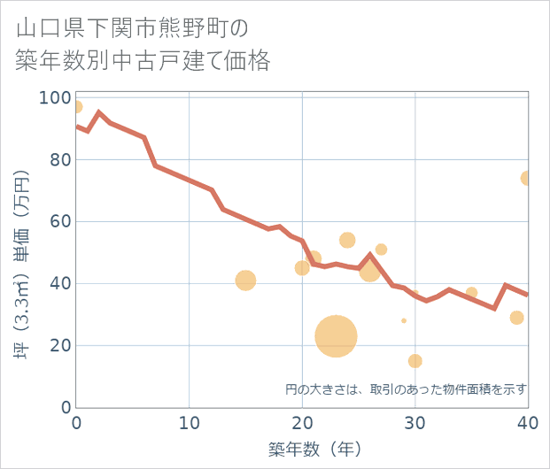 山口県下関市熊野町の築年数別の中古戸建て坪単価