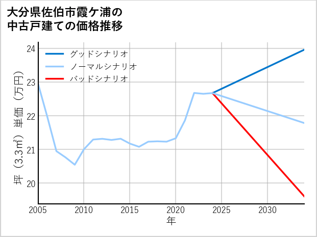 大分県佐伯市霞ケ浦の中古戸建て価格推移
