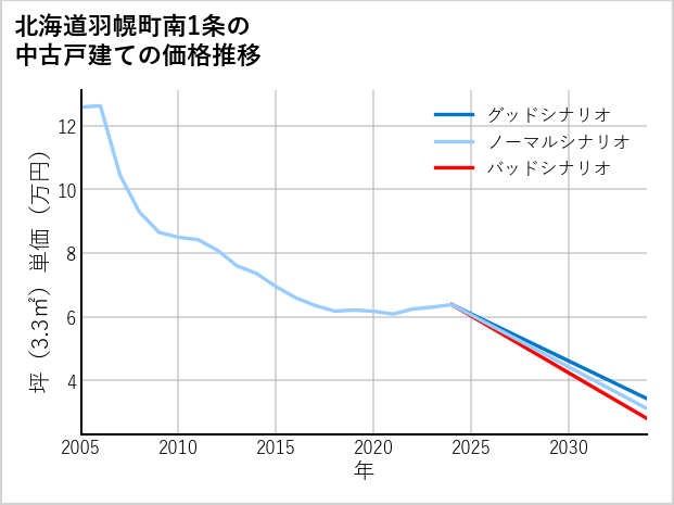 北海道羽幌町南1条の中古戸建て価格推移
