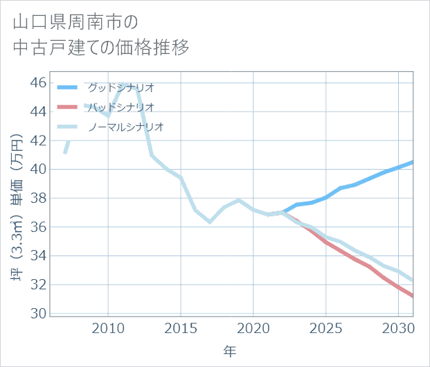 山口県周南市の中古戸建て価格推移