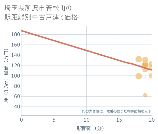 埼玉県所沢市若松町の徒歩距離別の中古戸建て坪単価