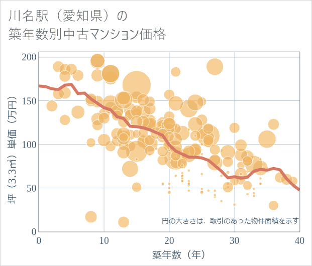 川名駅(愛知県)の築年数別の中古マンション坪単価