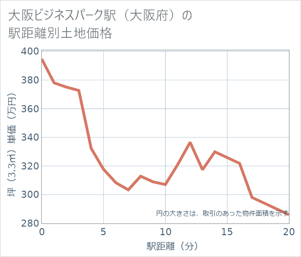 大阪ビジネスパーク駅(大阪府)の徒歩距離別の土地坪単価