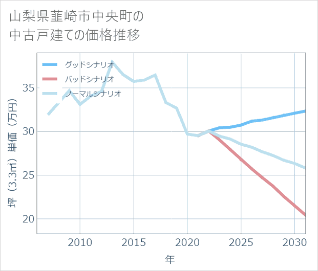 山梨県韮崎市中央町の中古戸建て価格推移
