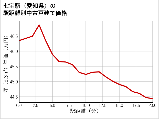 七宝駅（愛知県）の徒歩距離別の中古戸建て坪単価