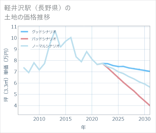 軽井沢駅(長野県)の土地価格推移