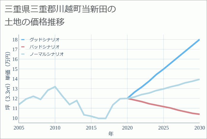 三重県三重郡川越町当新田の土地価格推移