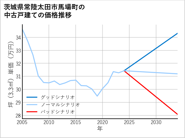 茨城県常陸太田市馬場町の中古戸建て価格推移