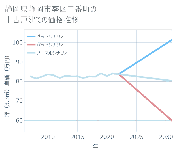 静岡県静岡市葵区二番町の中古戸建て価格推移
