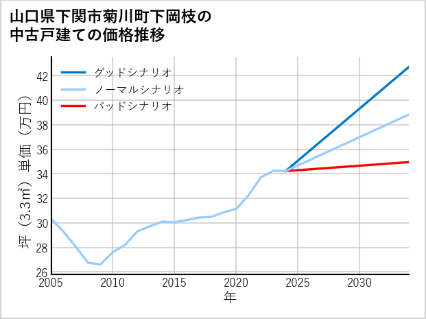 山口県下関市菊川町下岡枝の中古戸建て価格推移