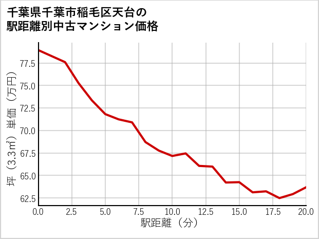 千葉県千葉市稲毛区天台の徒歩距離別の中古マンション坪単価