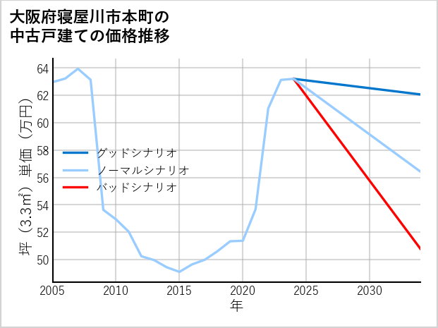 大阪府寝屋川市本町の中古戸建て価格推移