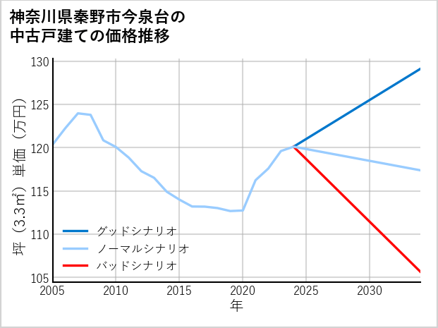 神奈川県秦野市今泉台の中古戸建て価格推移