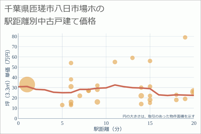 千葉県匝瑳市八日市場ホの徒歩距離別の中古戸建て坪単価