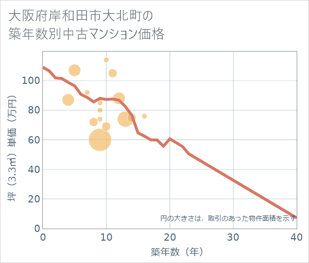 大阪府岸和田市大北町の築年数別の中古マンション坪単価