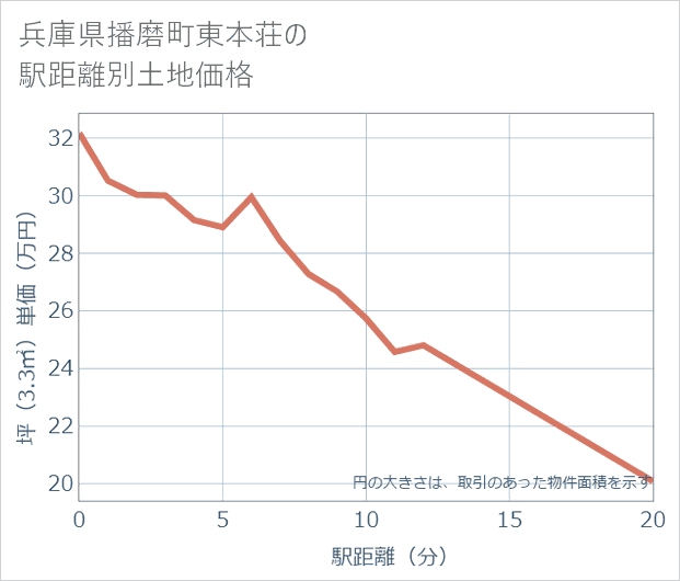 兵庫県播磨町東本荘の徒歩距離別の土地坪単価