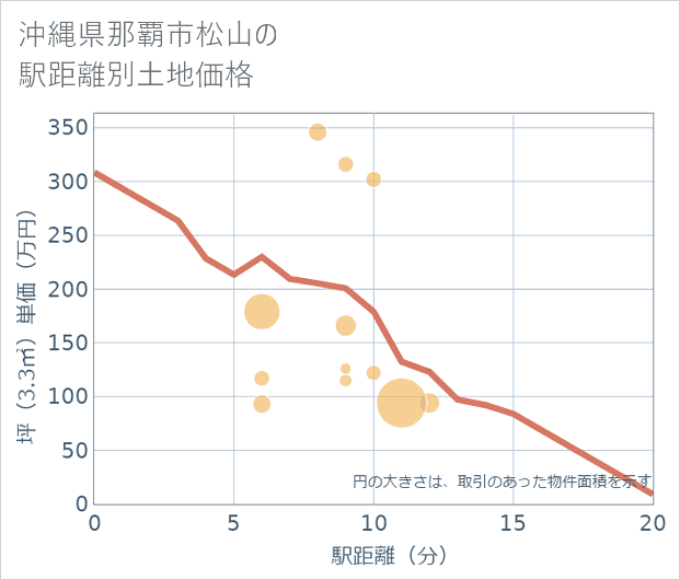 沖縄県那覇市松山の徒歩距離別の土地坪単価