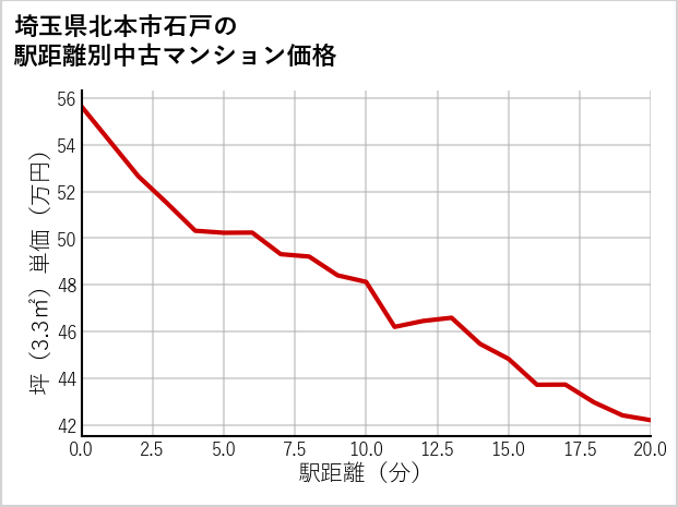埼玉県北本市石戸の徒歩距離別の中古マンション坪単価