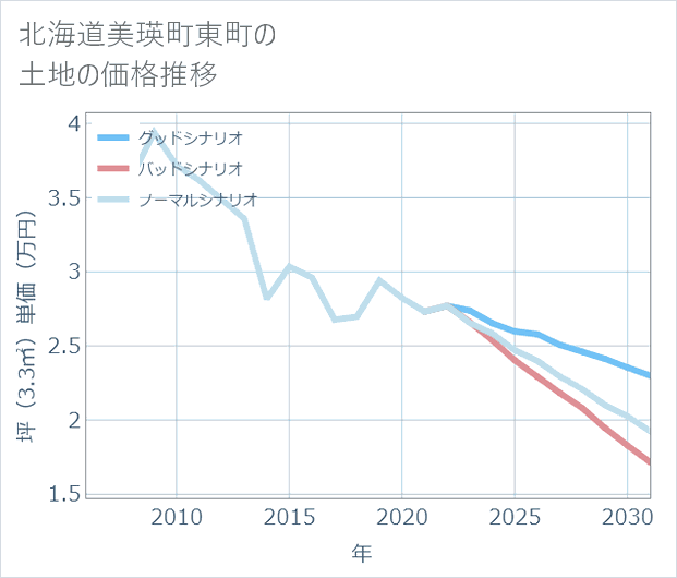 北海道美瑛町東町の土地価格推移
