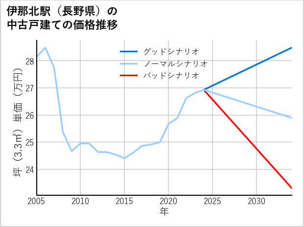 伊那北駅（長野県）の中古戸建て価格推移