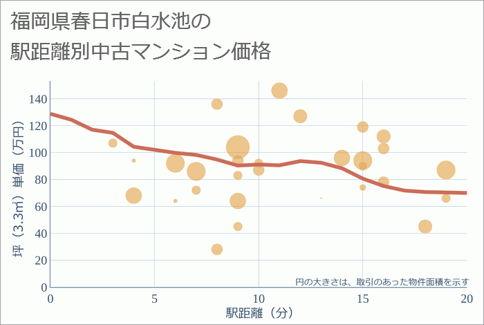 福岡県春日市白水池の徒歩距離別の中古マンション坪単価