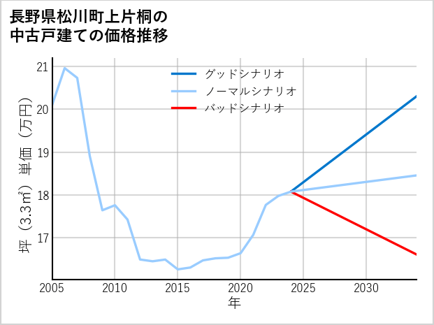 長野県松川町上片桐の中古戸建て価格推移