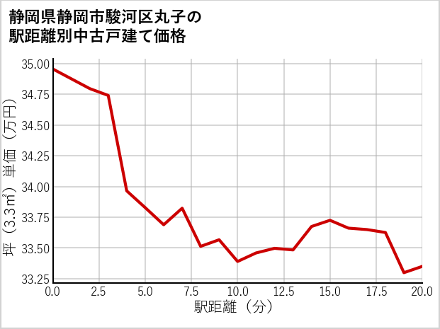 静岡県静岡市駿河区丸子の徒歩距離別の中古戸建て坪単価