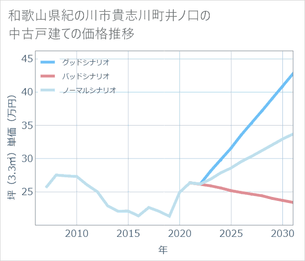 和歌山県紀の川市貴志川町井ノ口の中古戸建て価格推移