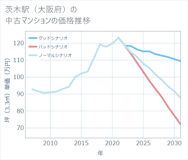 茨木駅(大阪府)の中古マンション価格推移