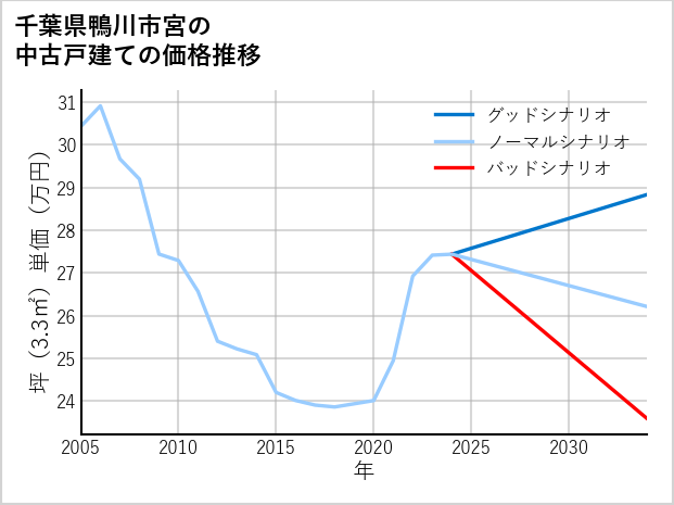 千葉県鴨川市宮の中古戸建て価格推移