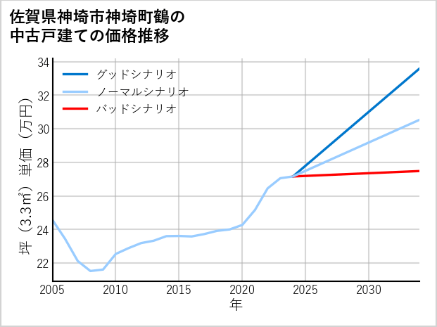 佐賀県神埼市神埼町鶴の中古戸建て価格推移