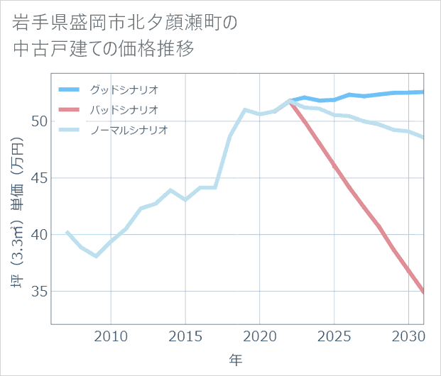 岩手県盛岡市北夕顔瀬町の中古戸建て価格推移
