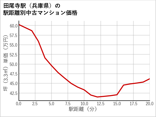 田尾寺駅（兵庫県）の徒歩距離別の中古マンション坪単価