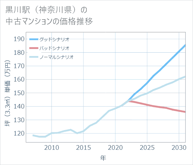 黒川駅(神奈川県)の中古マンション価格推移