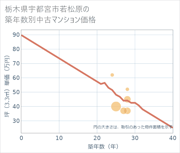 栃木県宇都宮市若松原の築年数別の中古マンション坪単価