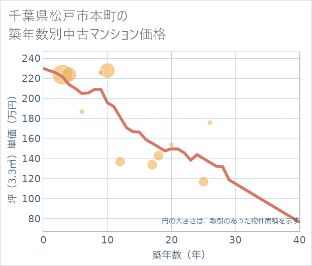 千葉県松戸市本町の築年数別の中古マンション坪単価