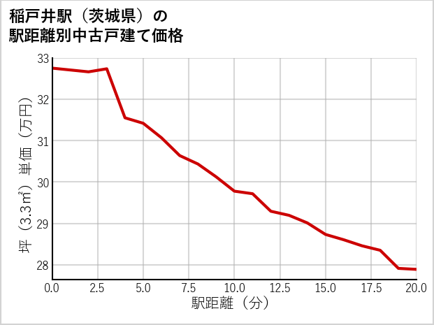 稲戸井駅（茨城県）の徒歩距離別の中古戸建て坪単価
