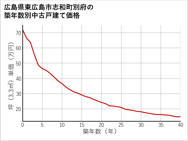 広島県東広島市志和町別府の築年数別の中古戸建て坪単価